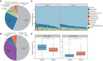 Metagenomic-based characterization of the <mark class="highlighted">gut virome</mark> in patients with polycystic ovary syndrome